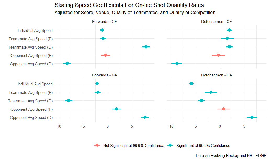 Skating speed coefficients for on-ice shot quantity rates, adjusted for score, venue quality of teammates, and quality of competition