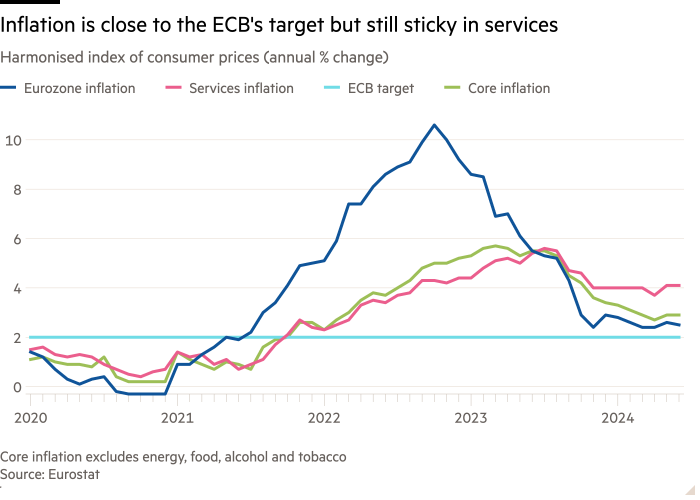 Line chart of Harmonised index of consumer prices (annual % change) showing Inflation is close to the ECB's target but still sticky in services