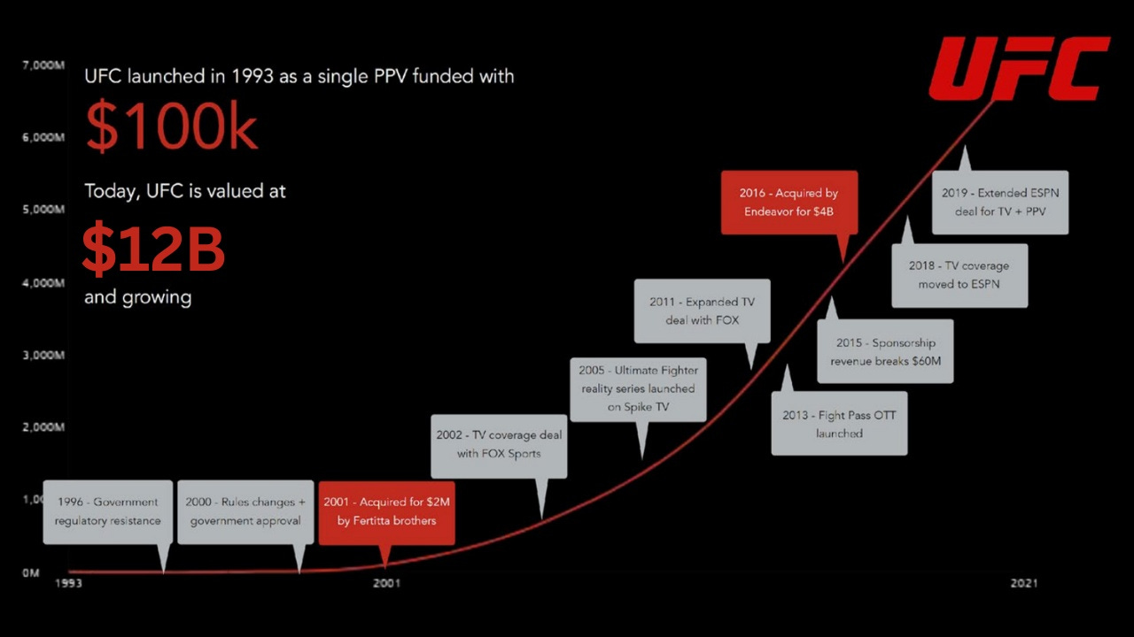 ufc growth chart