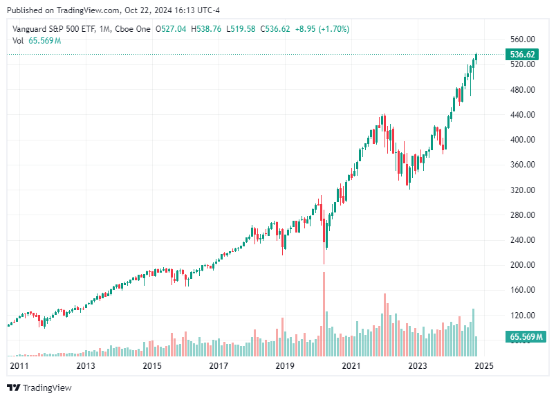 TradingView chart