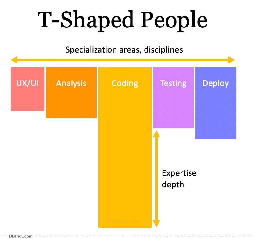 T-Shape specialists — who are they, and why do you need your team to have  such | by Dim Blinov | Agile Pies | Medium