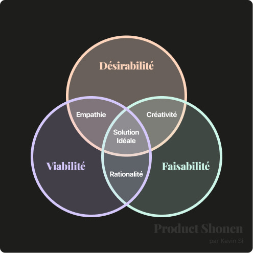 Design thinking concilier des contraintes variées - Product Shonen - Kevin Si