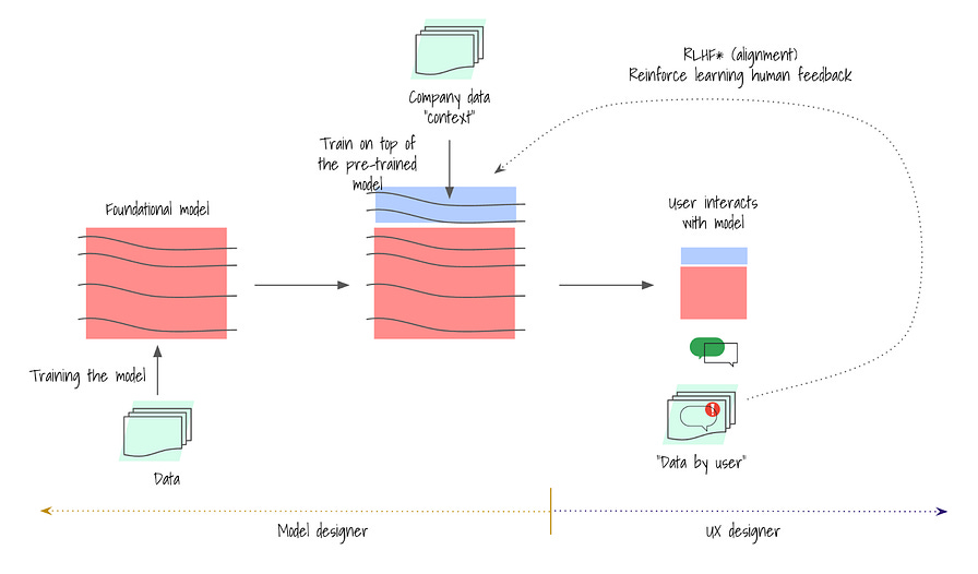 Visual description of the training model cycle. The model designer will focus on the alignment part (finetunning and more) while ux designers will stay in the interface. Together they are stronger.