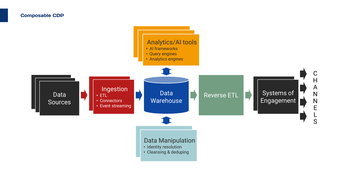 Composable CDP architecture