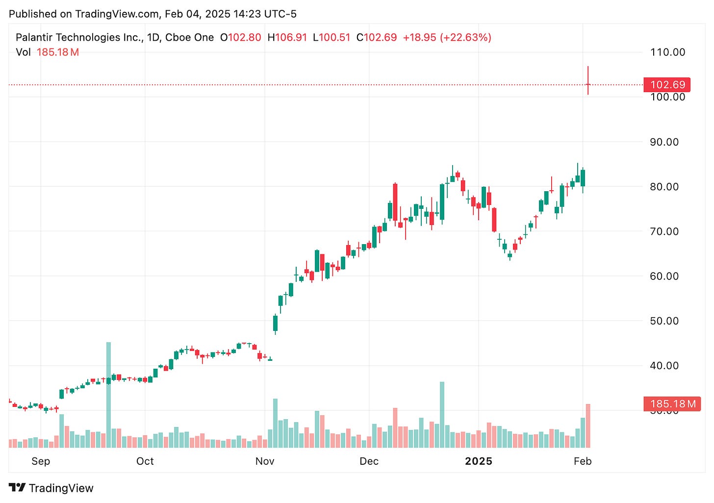 TradingView chart