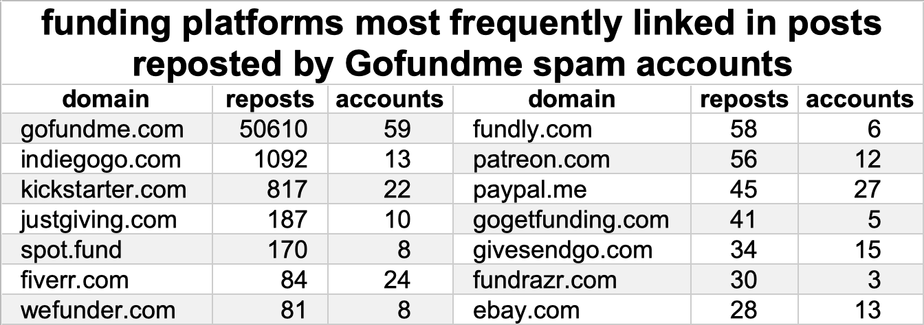 table of crowdfunding platforms most frequently amplified by the 59 spam accounts