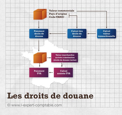 Droits de douane : utilité et particularités