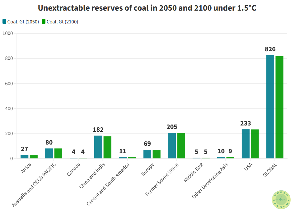 When will fossil fuels run out? This is figure shows the coal reserves that is not extracted to achieve a 50% probability of keeping the global temperature increase to 1.5 Degree C. When will fossil fuels run out? This is figure shows the coal reserves that is not extracted to achieve a 50% probability of keeping the global temperature increase to 1.5 Degree C.