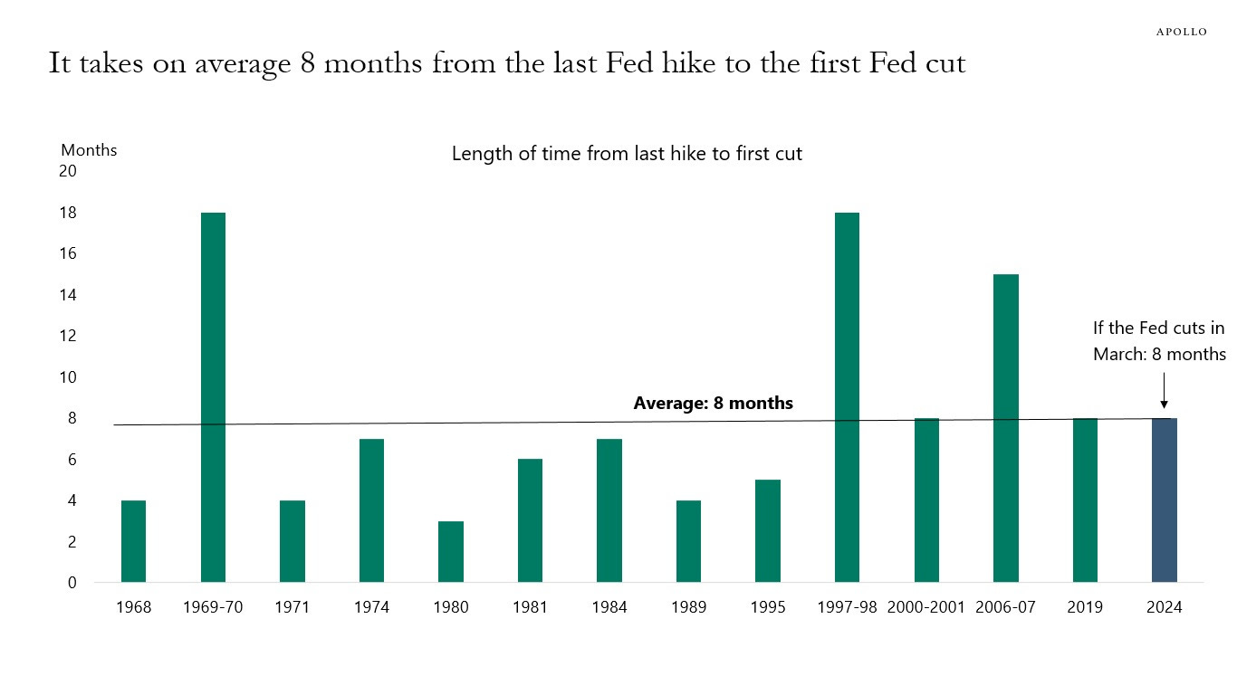 It takes on average 8 months from the last Fed hike to the first Fed cut