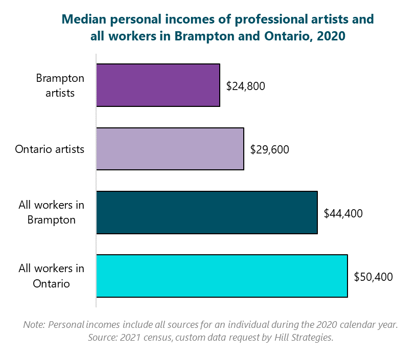 Bar graph of Median personal incomes of professional artists and all workers in Brampton and Ontario, 2020. All workers in Brampton, $44400. Ontario artists, $29600. Brampton artists, $24800. Note: Personal incomes include all sources for an individual during the 2020 calendar year. Source: 2021 census, custom data request by Hill Strategies.