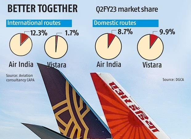 Why merging Brand Vistara with Air India makes sense: Experts explains |  Business Standard News
