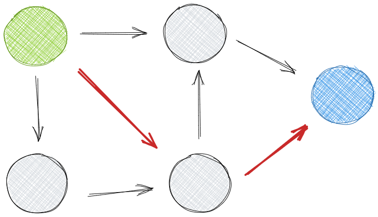 Visual representation of a path in a directed graph.