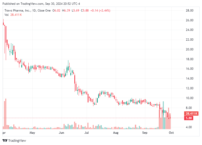 TradingView chart