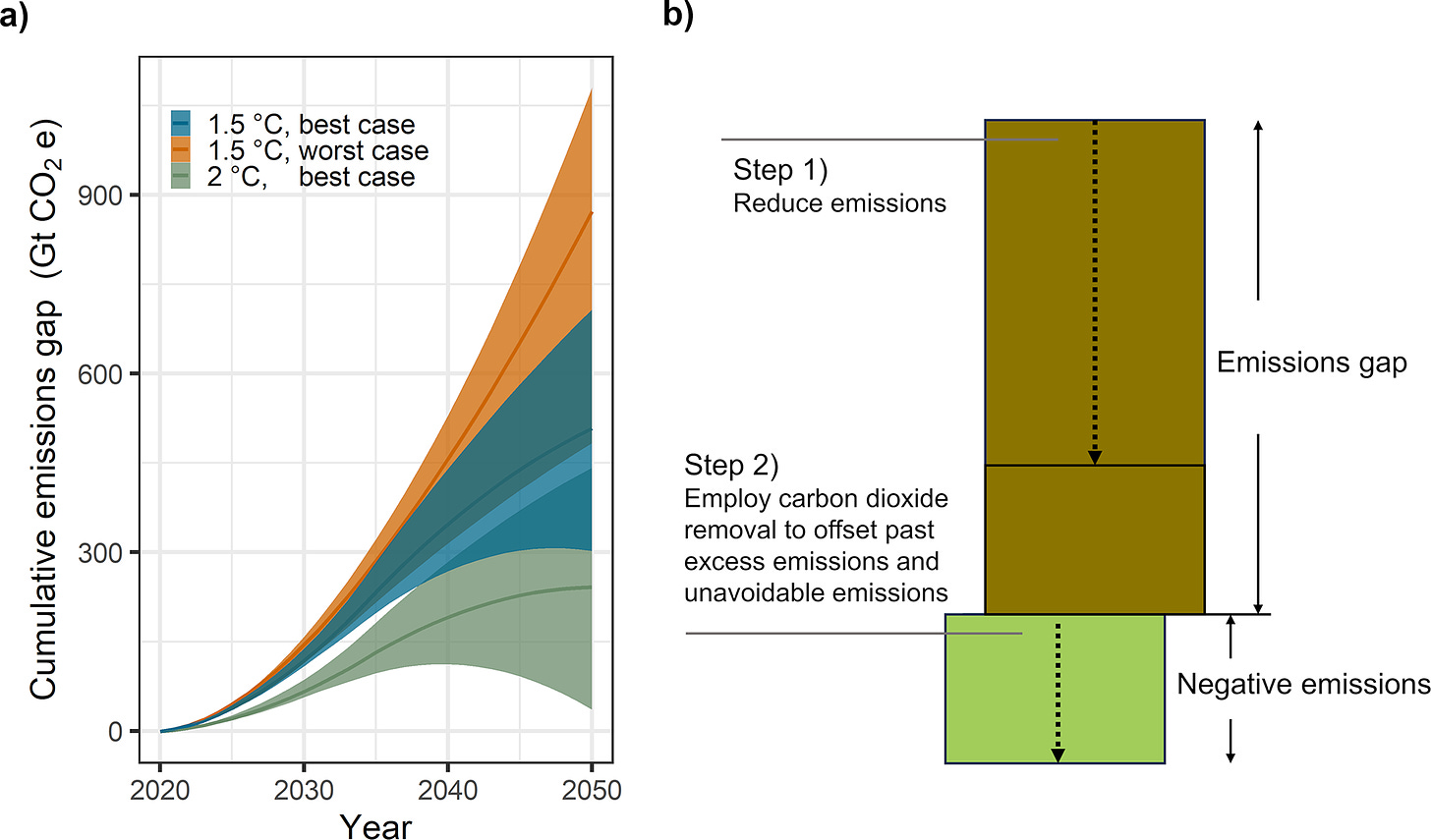 Closing the emissions gap. Left panel: We calculated the cumulative emissions gap using data and scenarios from the latest Emissions Gap Report by the United Nations Environment Programme (UNEP, 2023). These calculations demonstrate that, under best case policy action (current conditional nationally determined contributions and all net zero commitments), there likely will be hundreds of gigatonnes of excess CO2 equivalents (Gt CO2e) in the atmosphere in 2050 compared with least cost 1.5°C or 2°C pathways; in the worst case (current commitments only), there will be as much as 1000 Gt CO2e for the 1.5°C pathway. Thus, there is no current realistic pathway to limit warming to 1.5°C or even 2°C without significant additional policy action in terms of emissions cuts or substantial application of carbon dioxide removal (CDR; UNEP, 2023). We can expect the cumulative emissions gap to be on the order of 1000–3000 Gt CO2e by the end of the century under current policy commitments (Anderson and Peters, 2016; Lawrence et al., 2018; Bellamy and Geden, 2019; NASEM, 2019). Note that an emissions gap of zero is not the same as net zero—the emissions gap is the excess emissions relative to a least-cost pathway of emissions reductions to keep warming within certain bounds; that is, zero emissions gap equals on track to limit warming to within target following least-cost pathways (UNEP, 2023). Right panel: There are two components to closing the emissions gap: (1) primarily we must enact further cuts in emissions (dotted arrow in brown bar), with (2) CDR being used as a last resort (dotted arrow in green bar) to counter any remaining excess carbon (brown bar with no arrow).