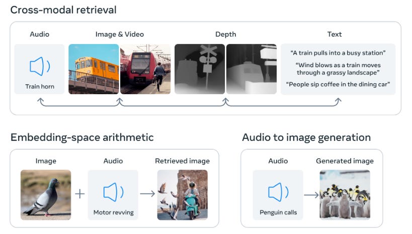 ImageBind cross-modal retrival, embedding-space arithmetic, audio to image generation
