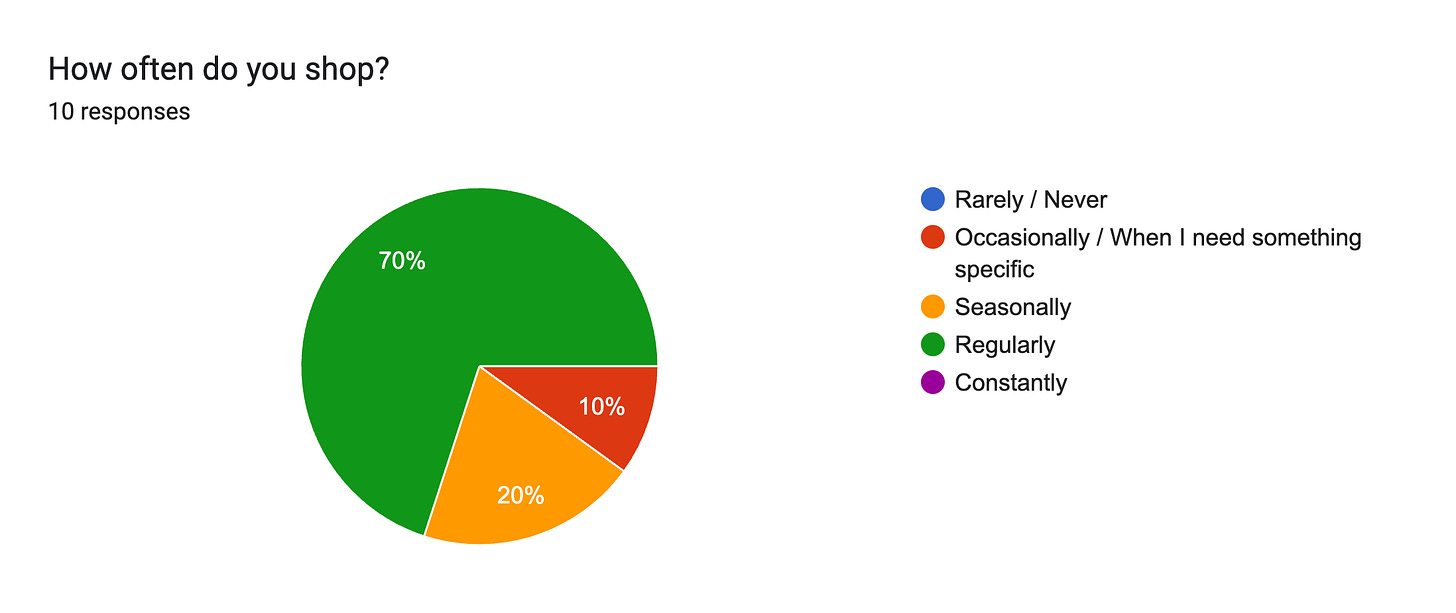 Forms response chart. Question title: How often do you shop?. Number of responses: 10 responses.