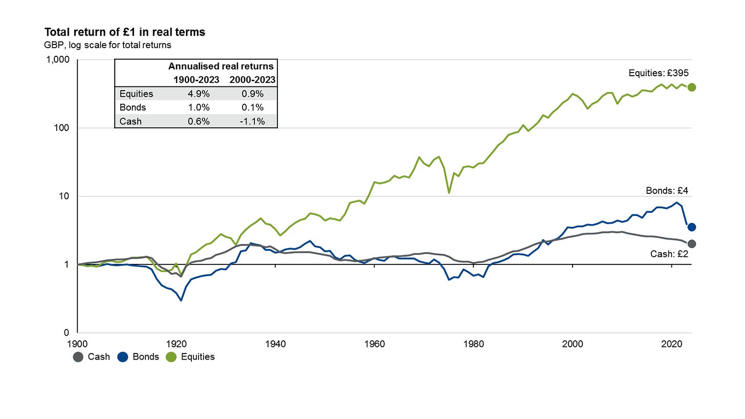 Long-term asset returns