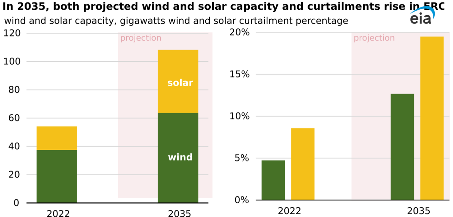 In 2035, both projected wind and solar capacity and curtailments rise in ERCOT