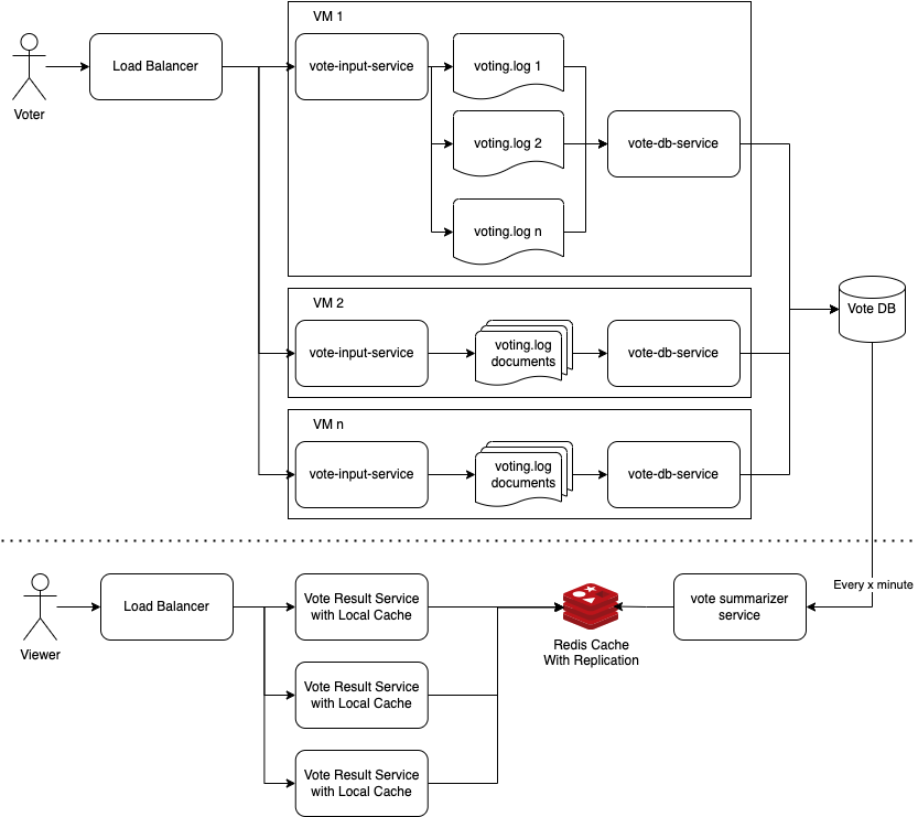 High Level Design High Scalable Online Voting System Design