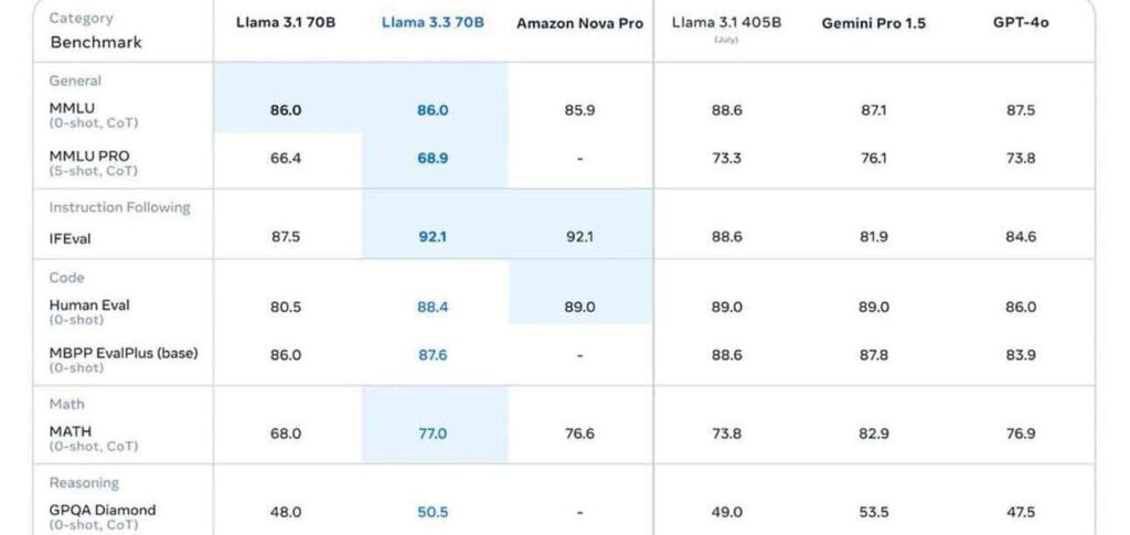 Meta launches leaner and more efficient Llama 3.3