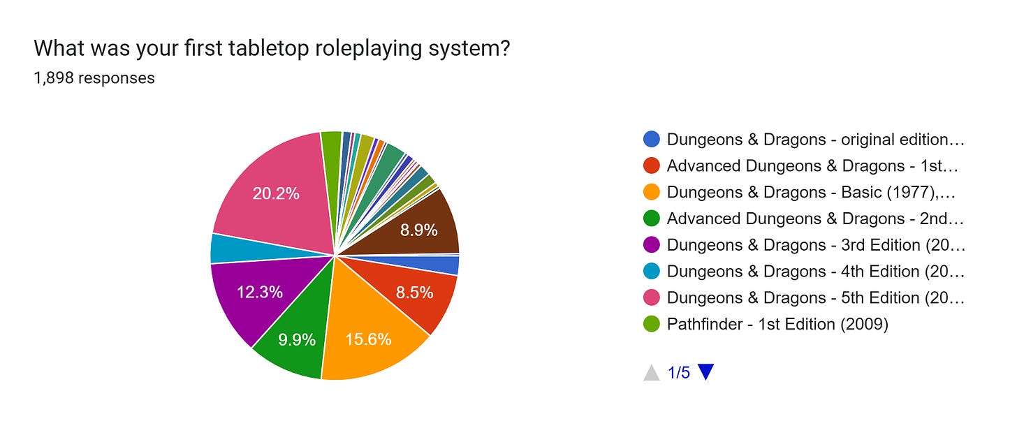 Forms response chart. Question title: What was your first tabletop roleplaying system?. Number of responses: 1,898 responses.