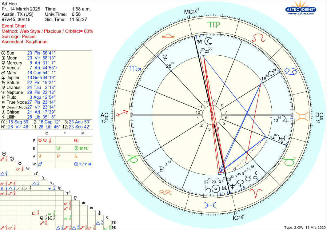 Free Astrology Chart 100%