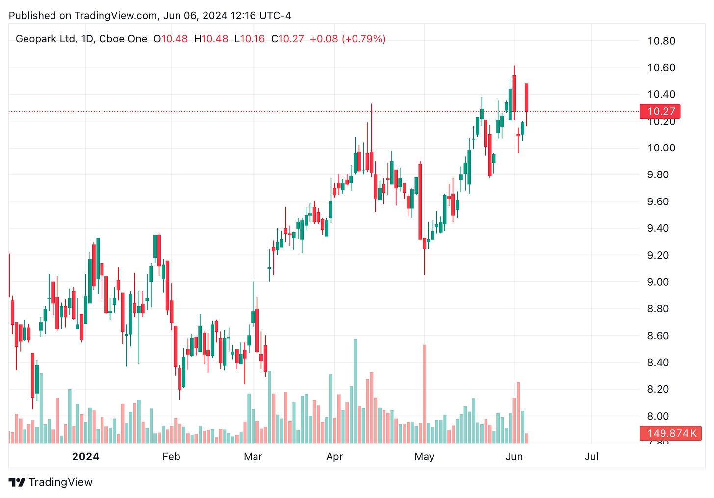 TradingView chart