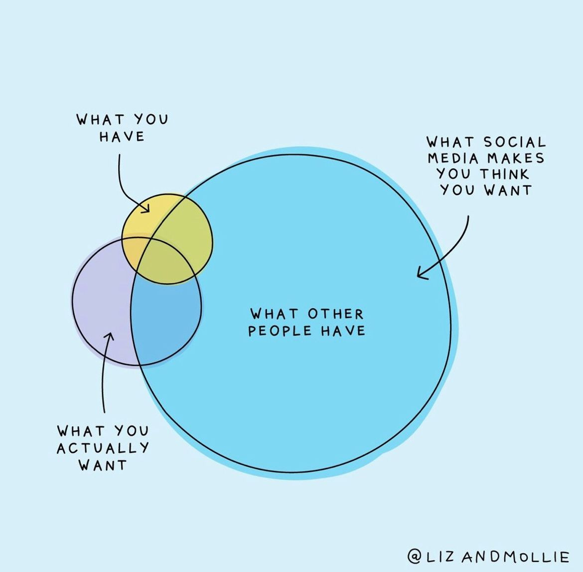 An illustration comparing what you have and want to what other people have