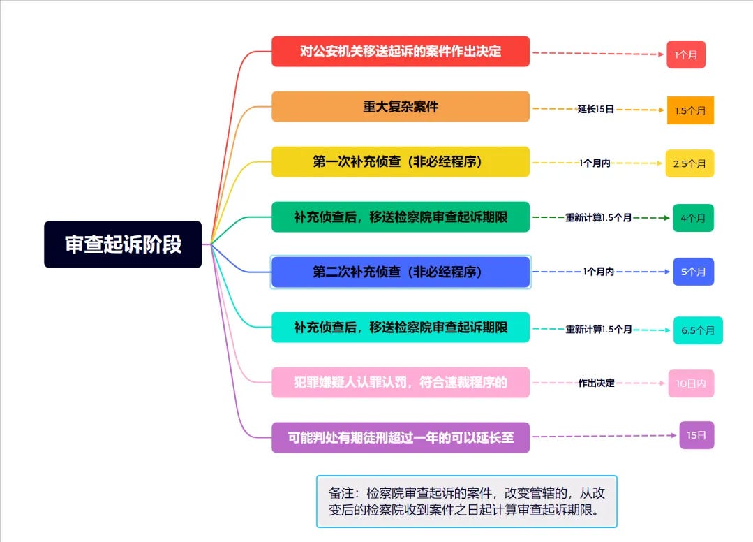 Appen 审查