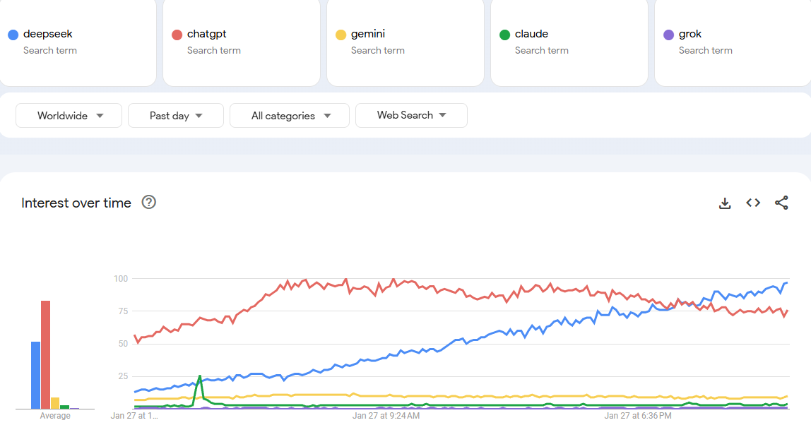 Chubby♨️ on X: "DeepSeek continues to rise in popularity, even surpassing  ChatGPT in google searches https://t.co/X3rvt5zdVC" / X