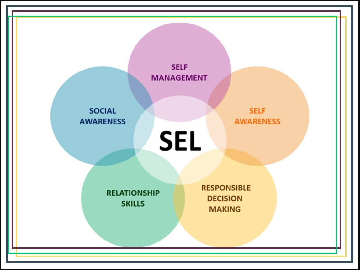 A Venn diagram. "Self management", "self awareness", "responsible decision making", "relationship skills", and "social awareness" each overlap with two of each other, and all of them overlap with SEL.