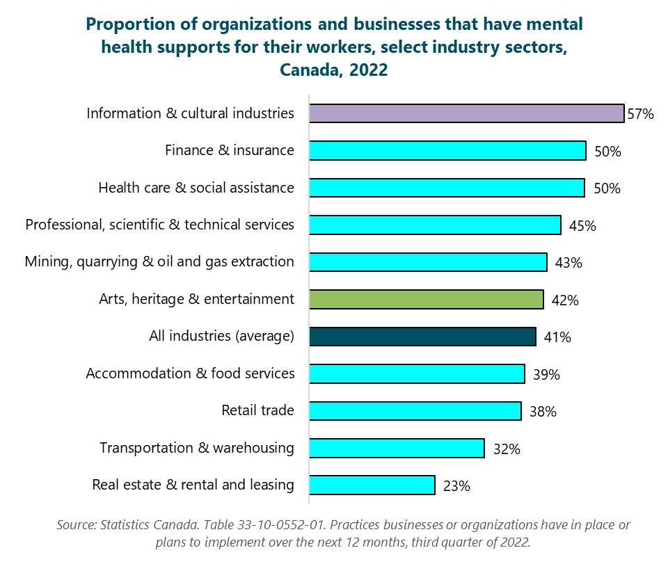 Bar graph of proportion of organizations and businesses that have mental health supports for their workers, select industry sectors, Canada, 2022. Real estate and rental and leasing: 23%. Transportation and warehousing: 32%. Retail trade: 38%. Accommodation and food services: 39%. All industries (average): 41%. Arts, entertainment and recreation: 42%. Mining, quarrying, and oil and gas extraction: 43%. Professional, scientific and technical services: 45%. Health care and social assistance: 50%. Finance and insurance: 50%. Information and cultural industries: 57%. Source: Statistics Canada. Table 33-10-0552-01. Practices businesses or organizations have in place or plans to implement over the next 12 months, third quarter of 2022.