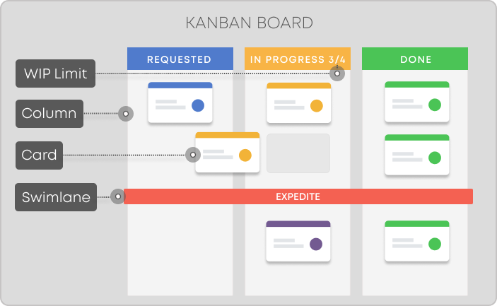 Example of a Kanban Board (copyright Kanbanize)