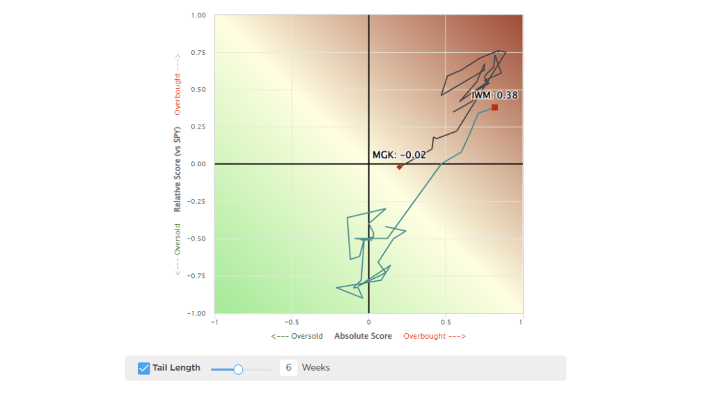 Russell 2000 vs Megacap stocks