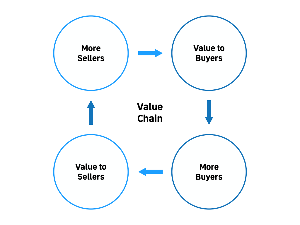 How to solve the Chicken-and-Egg problem for a C2C marketplace?