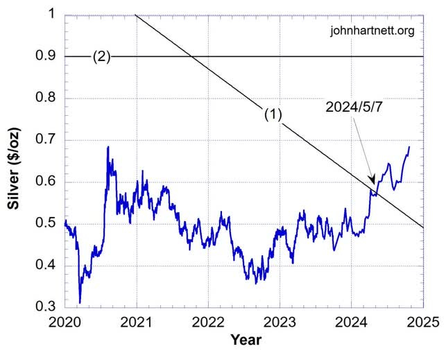 https://biblescienceforum.com/wp-content/uploads/2024/10/plot-silver-1959-zoom-above-2020.jpeg?w=1024