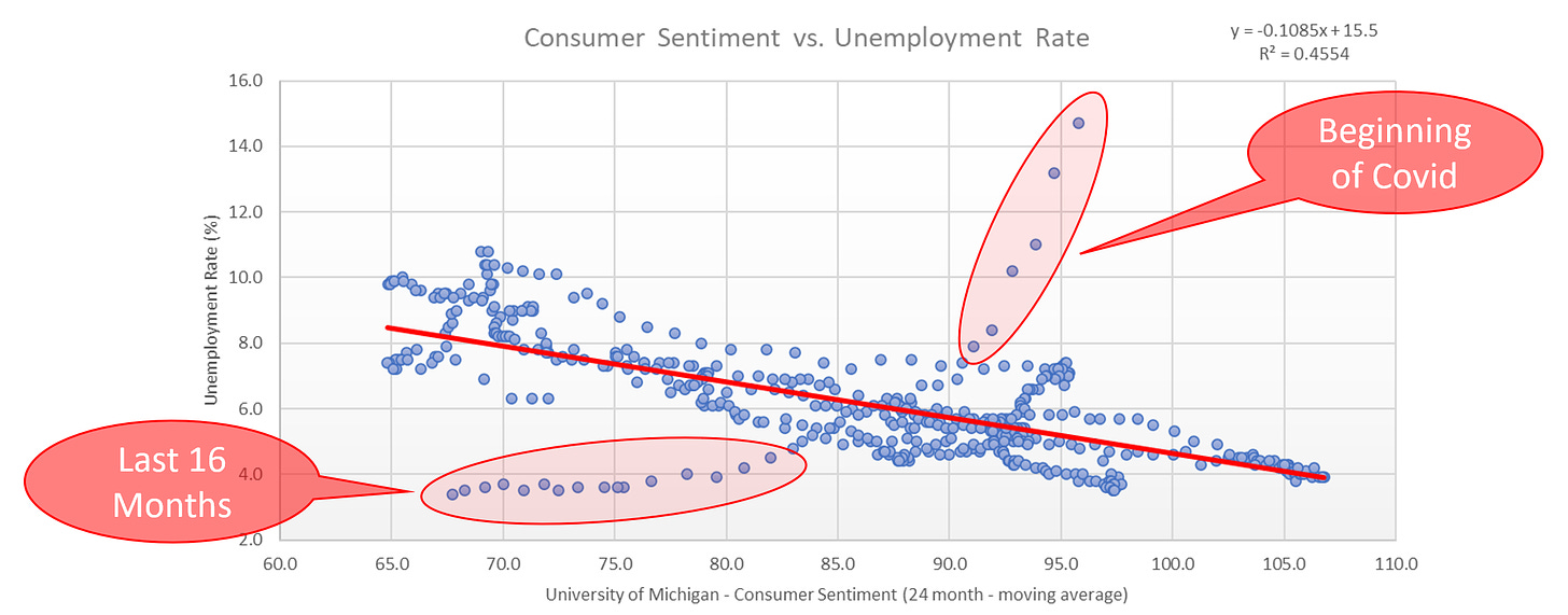 Consumer sentiment index vs unemployment scatter plot. 2nd chart.