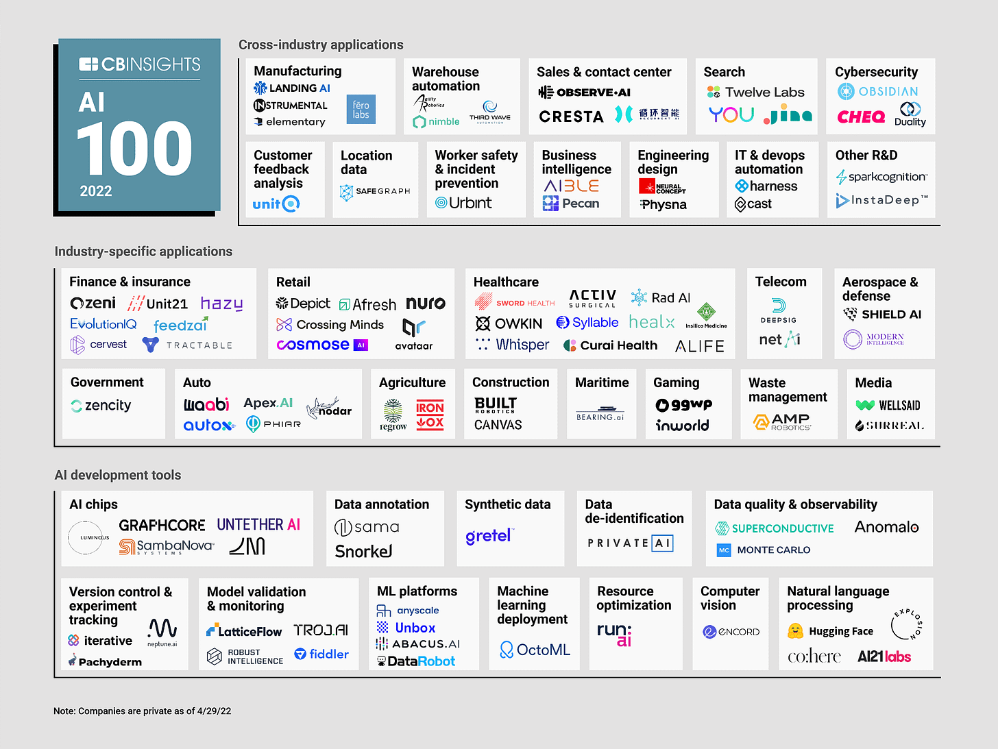 AI 100: The most promising artificial intelligence startups of 2022 - CB  Insights Research