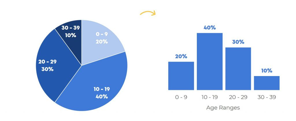 Another type of ordinal or sequential variable is age ranges. Histograms are a great alternative to pie charts when you've got ordinal or sequential groupings. Let your audience read across the screen from left to right (i.e., from lowest to highest).