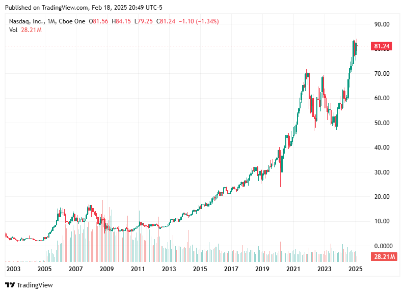 TradingView chart