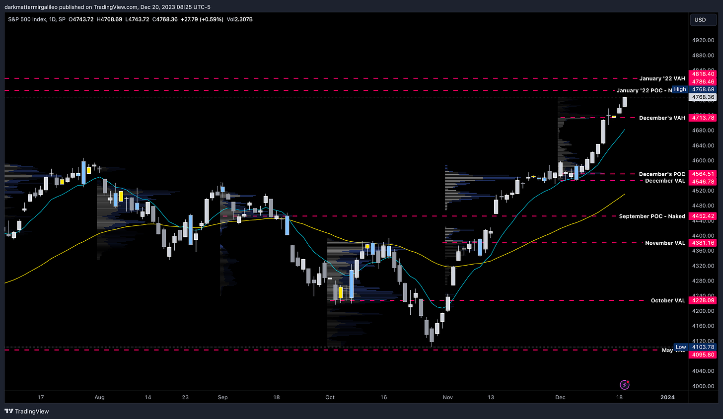 SPX Daily Chart with Monthly Volume Profile Levels