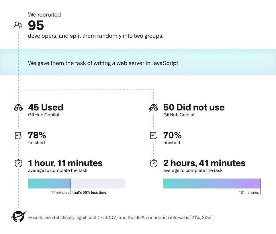 A study showing using GitHub CoPilot is very productive.