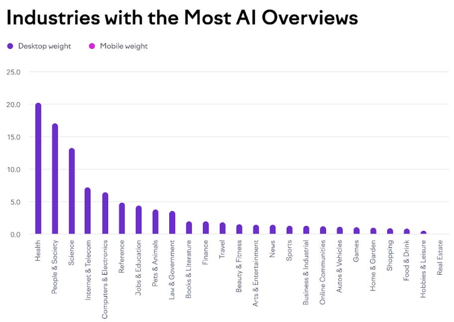 Industries with the most AIOs