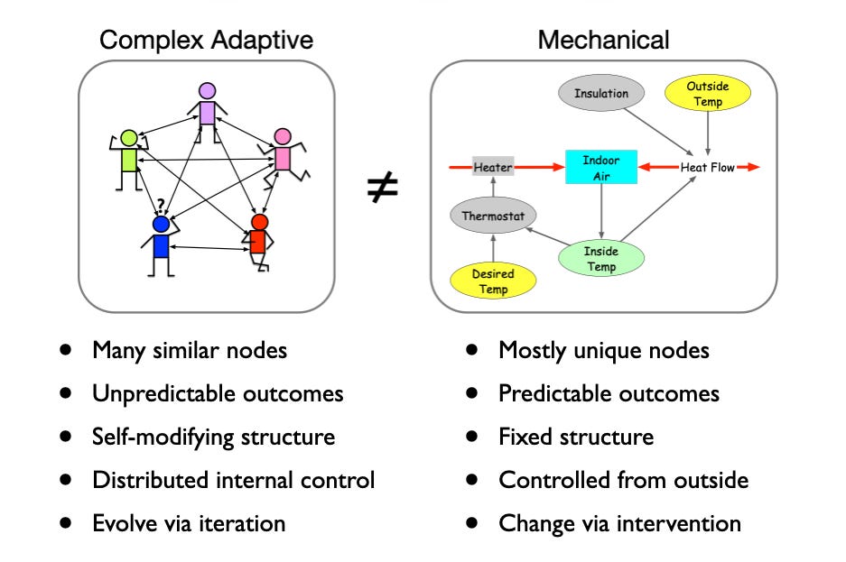 Two diagrams showing differences between complex adaptive systems and mechanical systems. Left: Complex Adaptive with diverse nodes, arrows, and a "≠" symbol. Right: Mechanical with labeled components and arrows. Text below highlights key differences such as predictability and control.