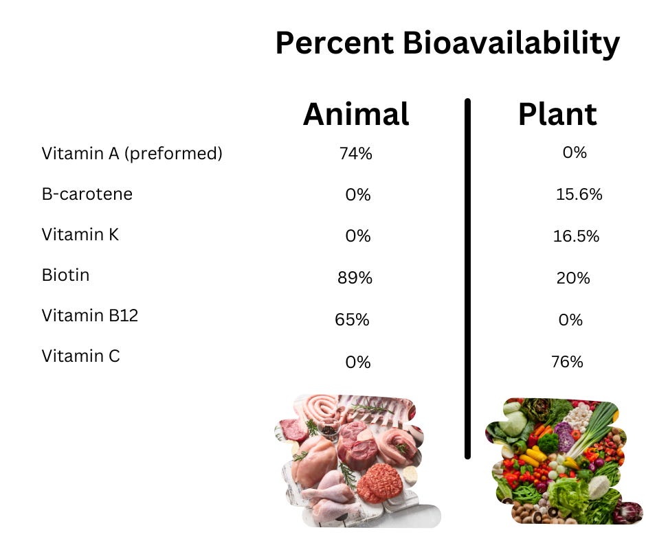 table comparing bioavailability of nutrients from animals and plants