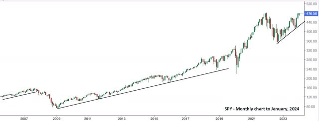 SPY monthly chart to January 2024
