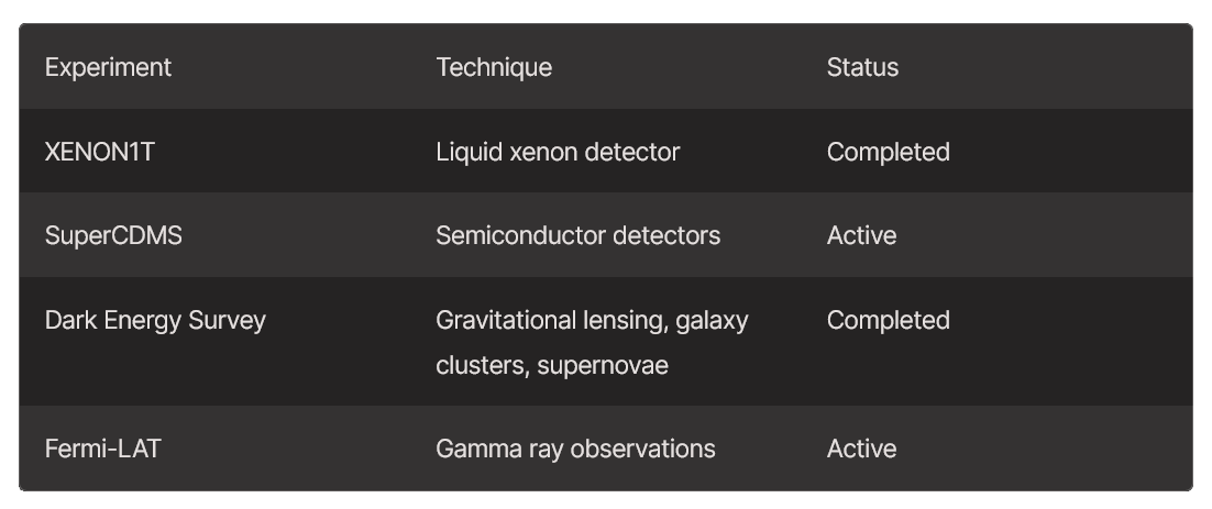 Table of experiments on dark matter detection