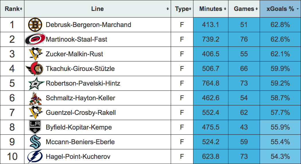 Table ranking the top lines by xGF%. L.A.'s group is 8th.