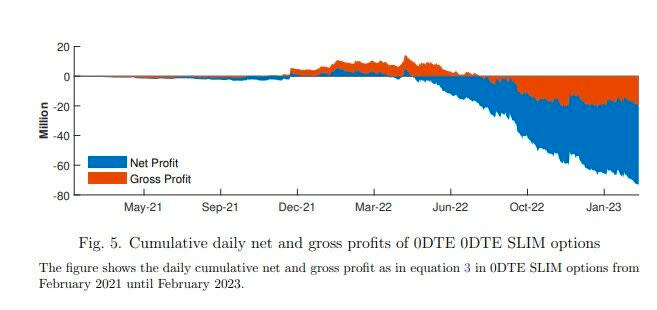 0DTE Expiry Options will not make you profitable