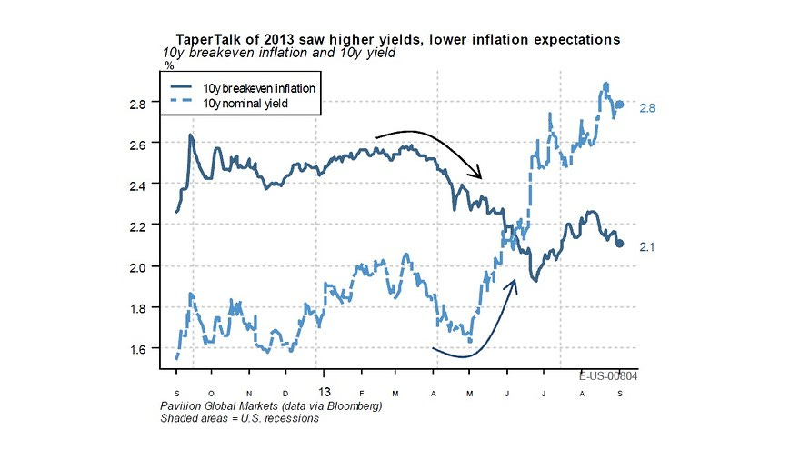 Is this a repeat of the 2013 taper tantrum? - MarketWatch